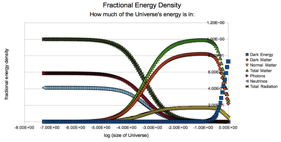 This graph shows the different energy components in the Universe at different times.