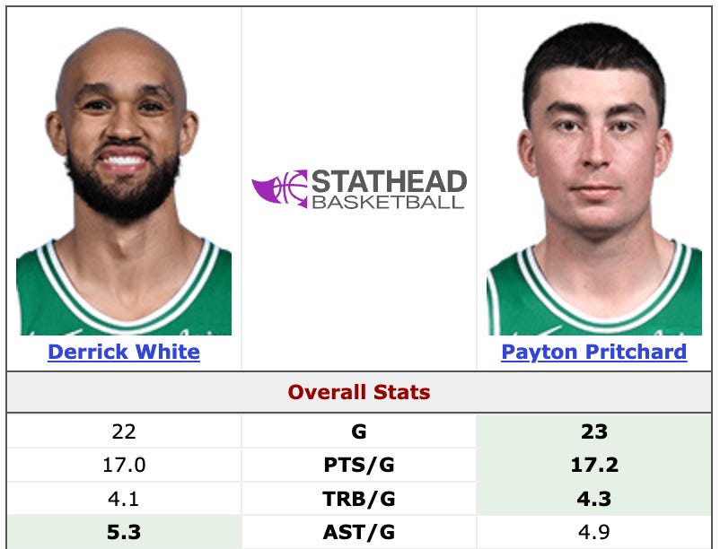 Nba Line Roster NBA Lineup Patterns: The East - by Chris Gunther