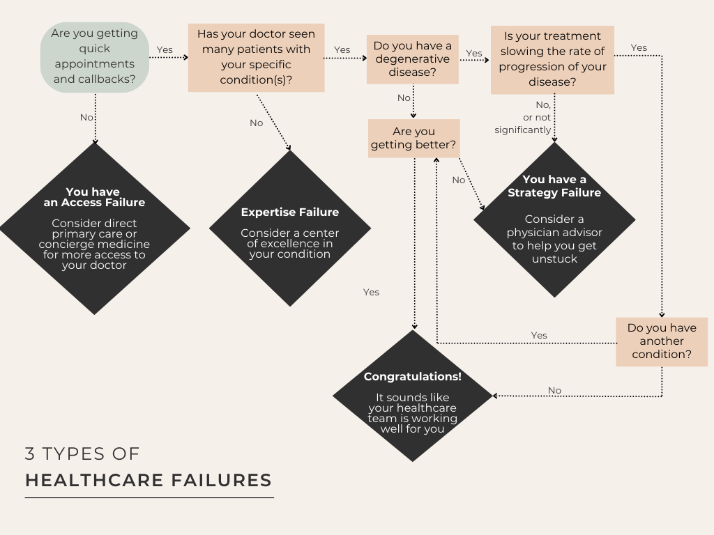 Flowchart titled "3 Types of Healthcare Failures" - A decision tree for identifying potential healthcare system failures. The flowchart begins with the question: "Are you getting quick appointments and callbacks?" If No: You have an Access Failure. Consider direct primary care or concierge medicine for more access to your doctor. If Yes: Proceed to next question. "Has your doctor seen many patients with your specific condition?" If No: You have an Expertise Failure. Consider a center of excellence in your condition. If Yes: Proceed to next question. "Do you have a degenerative disease?" If No: "Are you getting better?" If Yes: Congratulations! It sounds like your healthcare team is working well for you. "Is your treatment slowing the rate of progression of your disease?" If No, or not significantly: You have a Strategy Failure. Consider a physician advisor to help you get unstuck. If Yes: "Do you have another condition?" If Yes to “Do you have another condition?”  Loop back to "Are you getting better?" to evaluate the other condition. If No: Congratulations! It sounds like your healthcare team is working well for you. If Yes to “Are you getting better?”: Congratulations! It sounds like your healthcare team is working well for you.