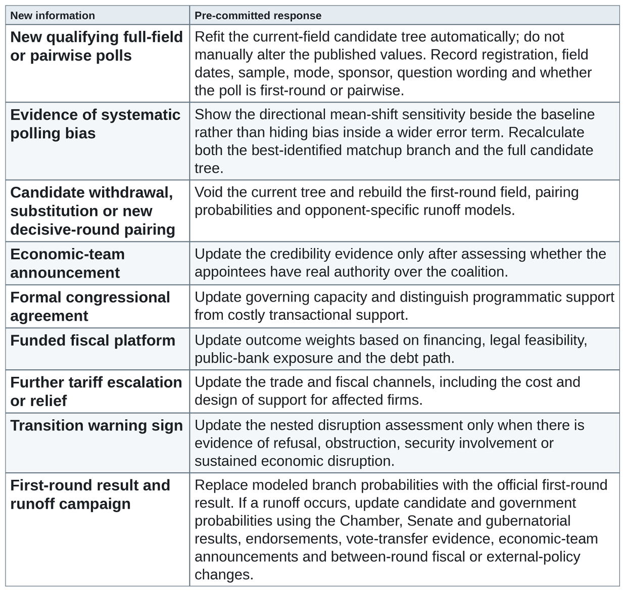 Title: Assessment update rules - Description: Table describing how new polls, candidate changes, economic-team announcements, congressional agreements, fiscal platforms, tariff changes, transition warnings and election results update the assessment.