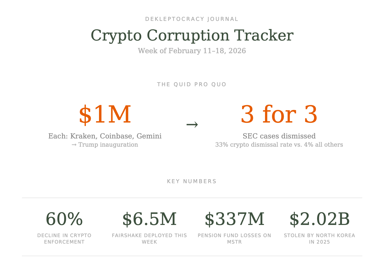 Corruption Tracker CRYPTO CORRUPTION TRACKER - The Dekleptocracy Substack