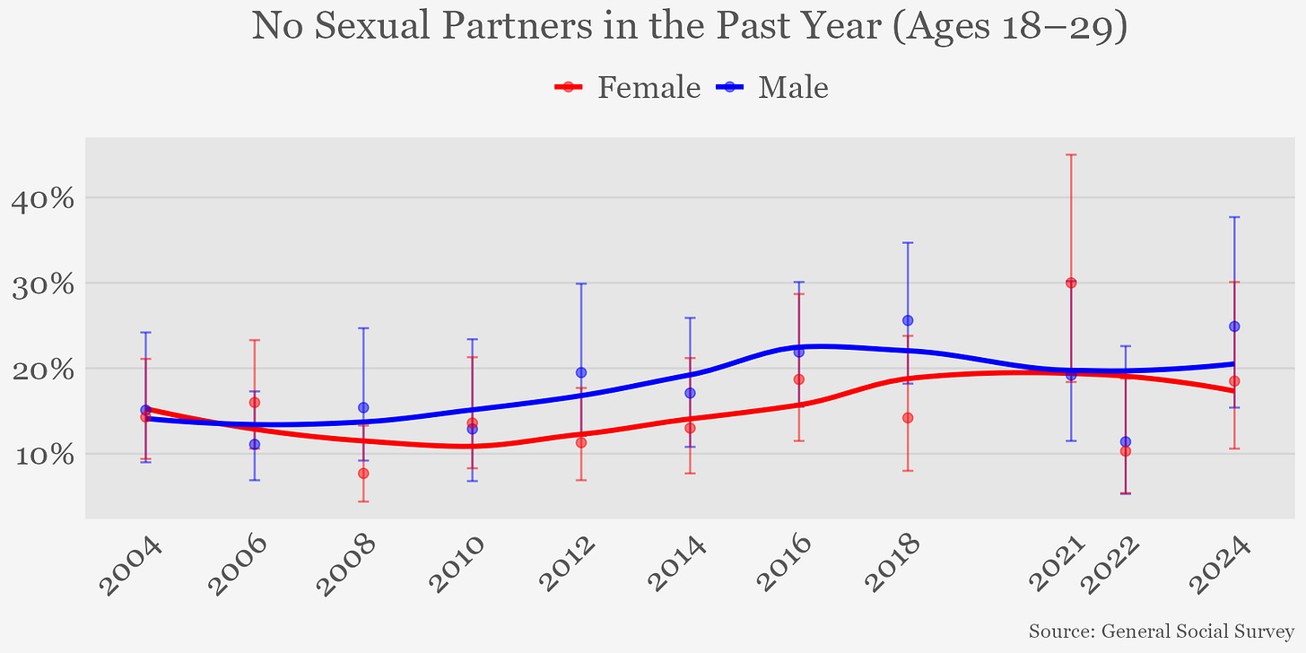 Graph showing percentage of men and women aged 18-29 reporting no sexual partners in the past year using General Social Survey data from 2004, 2006, 2008, 2010, 2012, 2014, 2016, 2018, 2021, 2022, and 2024