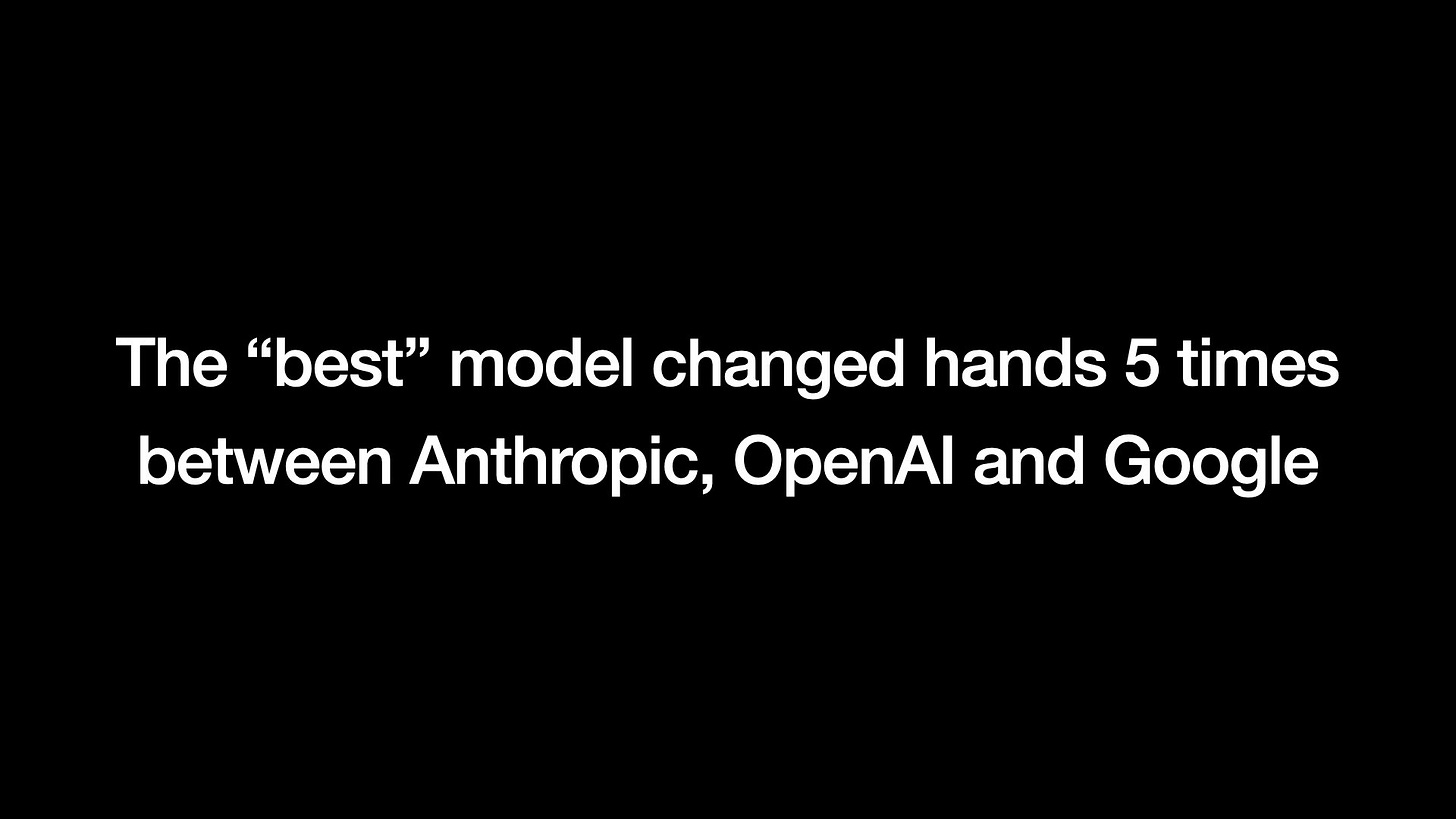 The “best” model changed hands 5 times
between Anthropic, OpenAl and Google
The “best” model changed hands 5 times
between Anthropic, OpenAl and Google
