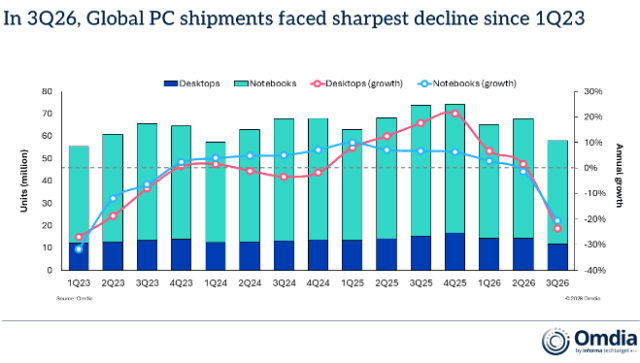 Apple’s Mac increases share of worldwide personal computer market to 11.7% - Omdia
