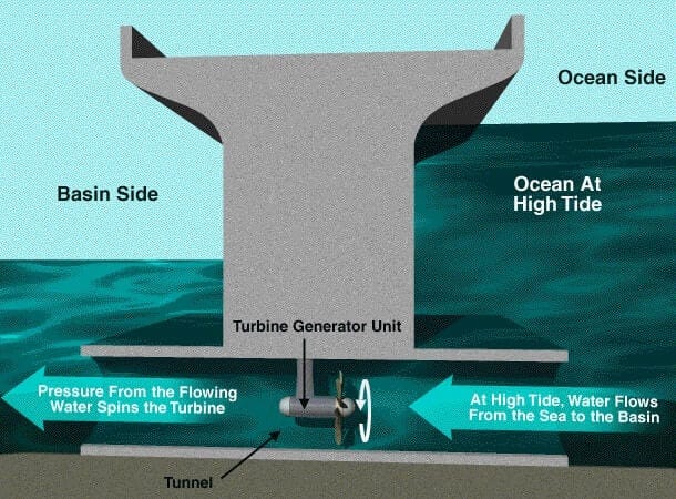 Tidal energy