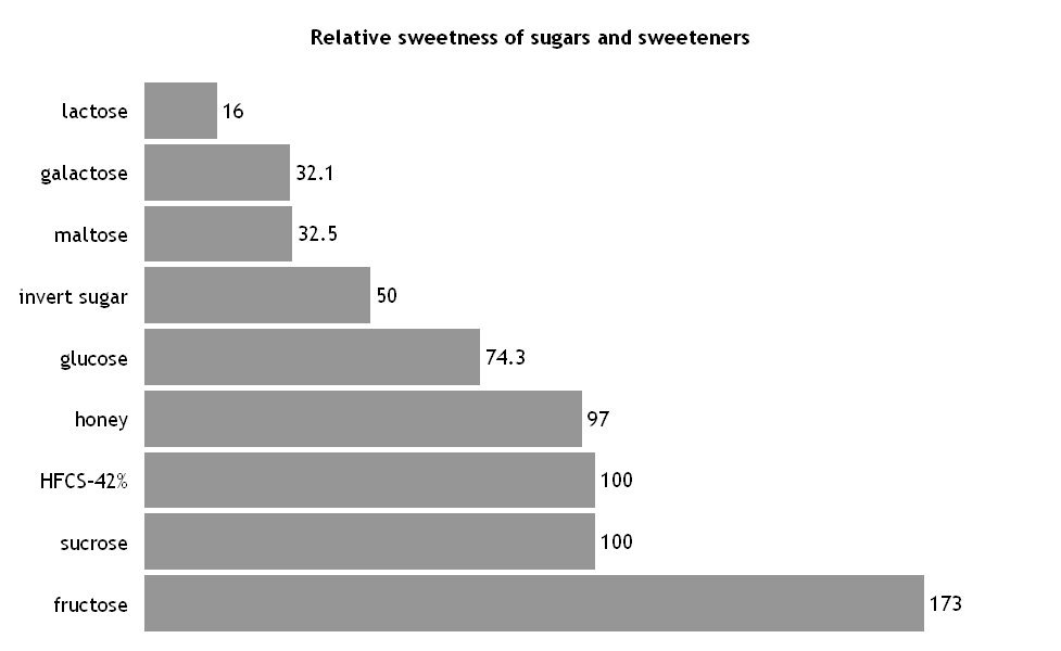 File:Relativesweetness.png - Wikipedia File:Relativesweetness.png - Wikipedia