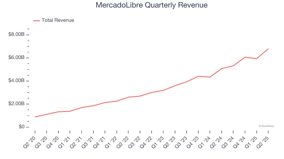 MercadoLibre Quarterly Revenue MercadoLibre Quarterly Revenue