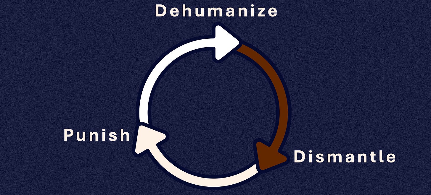 A graphic of a cycle with three arrows that point in a reinforcing circle from dehumanize to dismantle to punish and back to dehumanize. The arrow from dehumanize to dismantle is a dark red while the others are white.