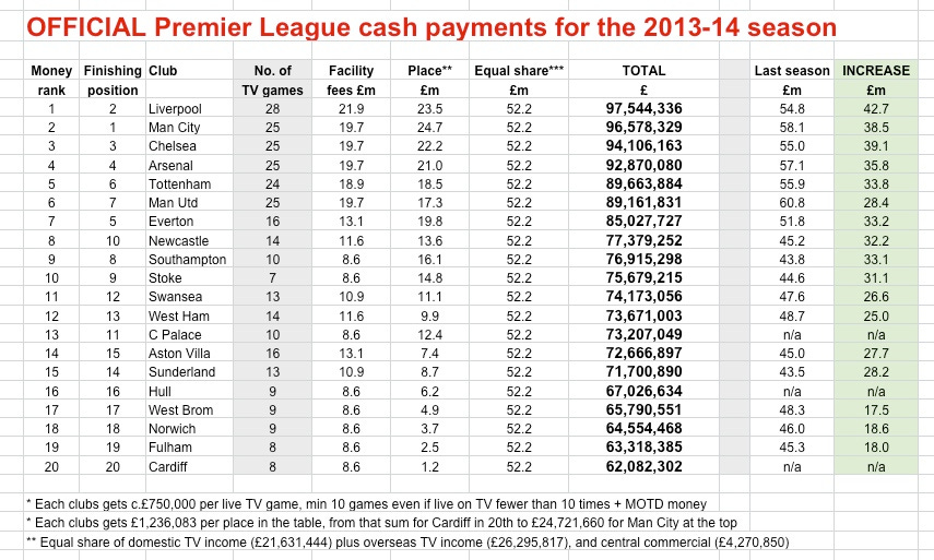 PL cash 2013-14 OFFICIAL by rank PL cash 2013-14 OFFICIAL by rank