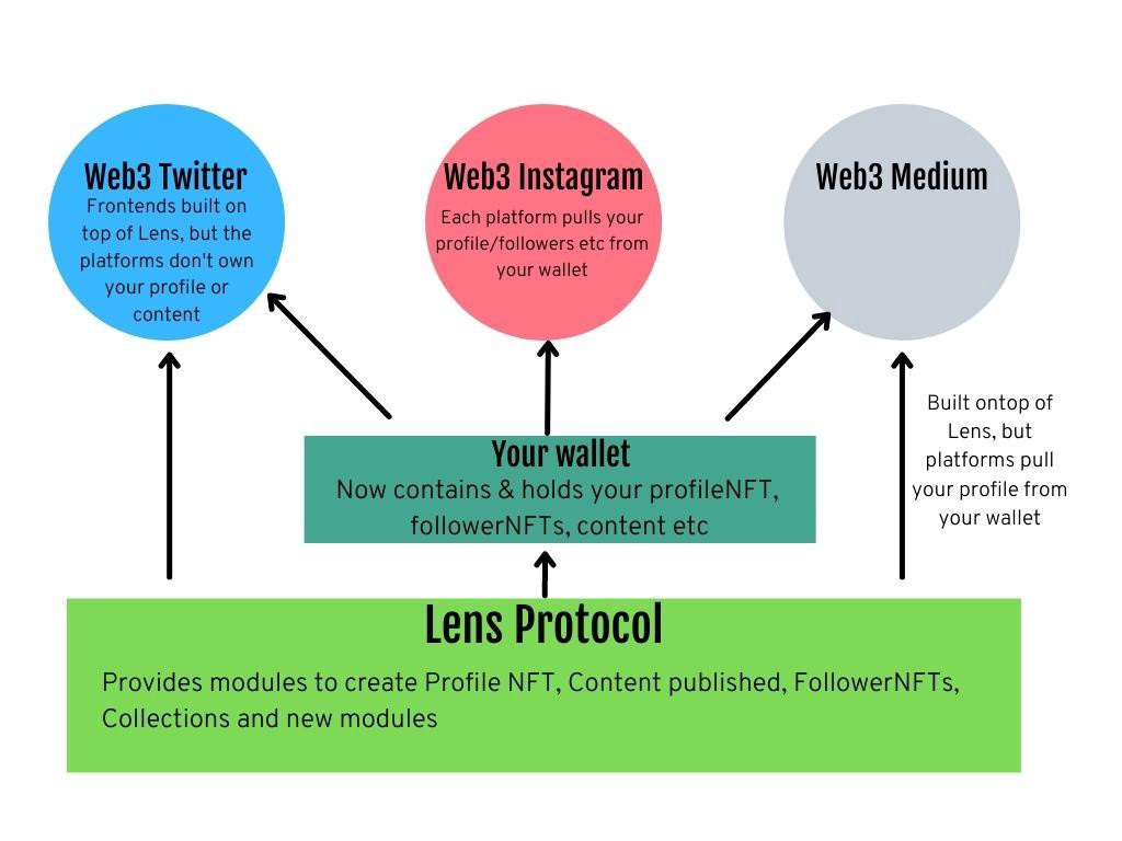 Decentralized social graph Decentralized social graph