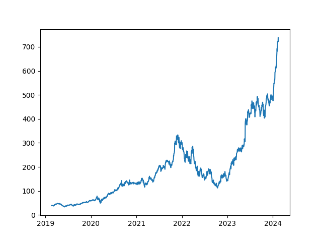Line chart in matplotlib