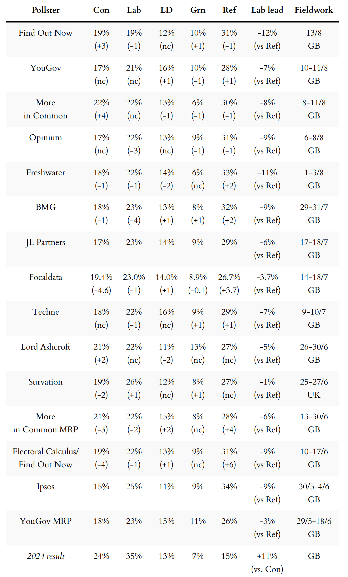 General election voting intention polls
