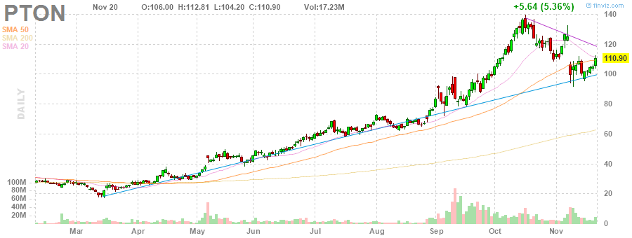 PTON Peloton Interactive, Inc. daily Stock Chart