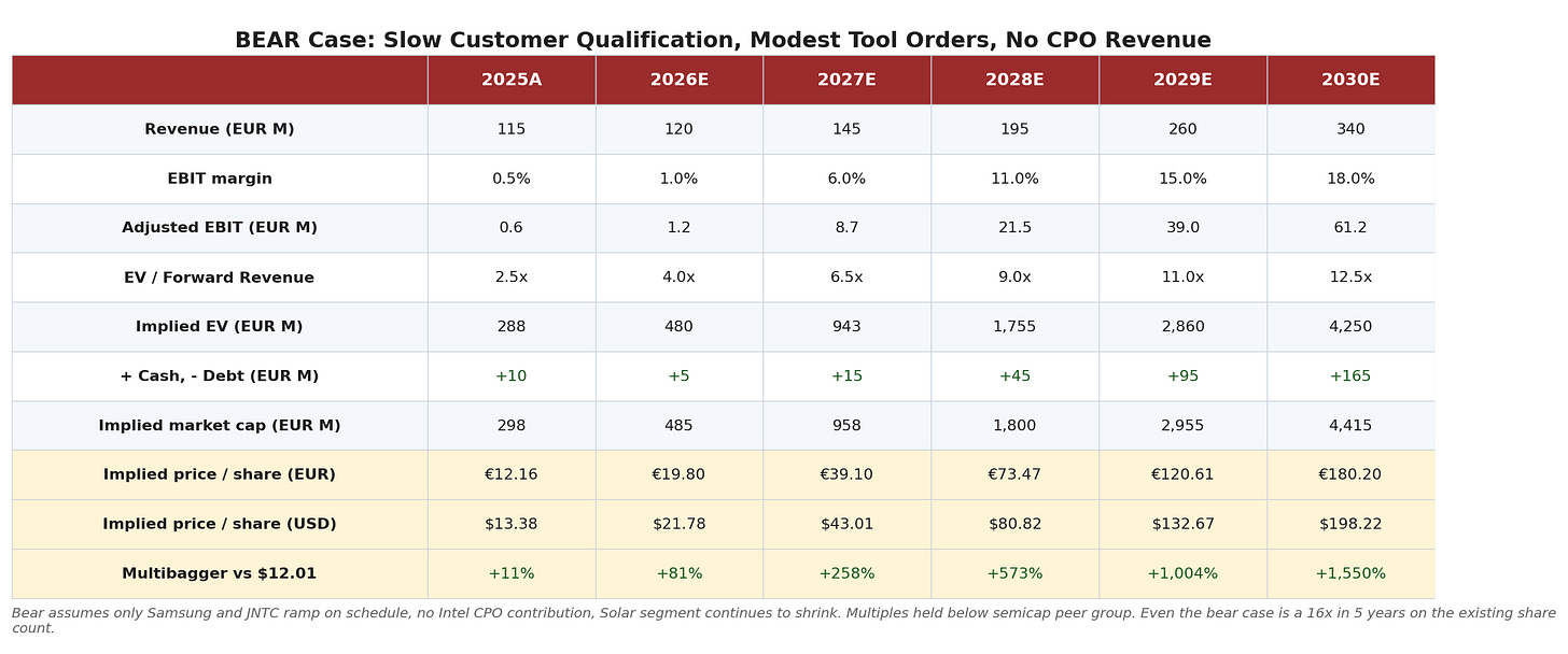 Bear case year-by-year valuation Bear case year-by-year valuation