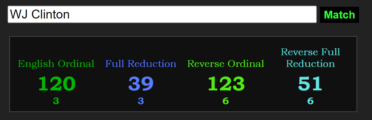 WJ Clinton 
English Ordinal 
120 
3 
Full Reduction 
39 
3 
Rcvcrsc Ordinal 
123 
6 
Match 
Reverse Full 
Reduction 
51 
6 