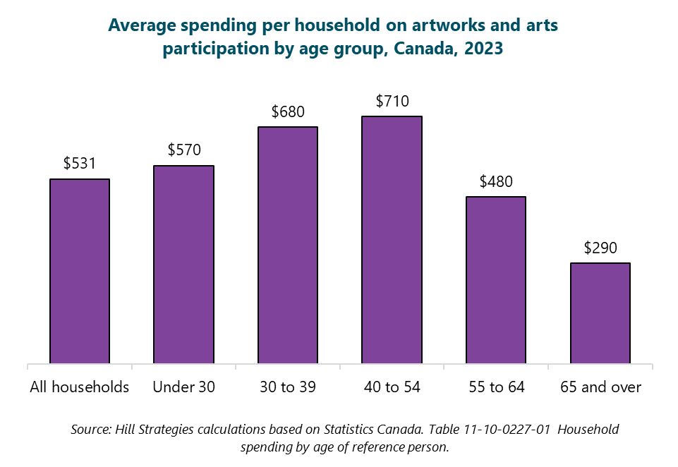 Column graph of average spending per household on artworks and arts participation by age group, Canada, 2023.  All households: $531. Under 30: $570. 30 to 39: $680. 40 to 54: $710. 55 to 64: $480. 65 and over: $290. Source: Hill Strategies calculations based on Statistics Canada. Table 11-10-0227-01. Household spending by age of reference person.