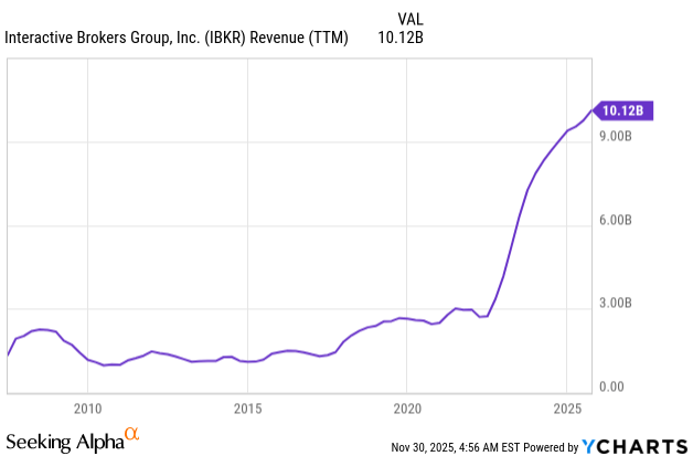 Interactive Brokers: A Premium, Well-Managed Business, But Growth Seems  Priced In (IBKR) | Seeking Alpha