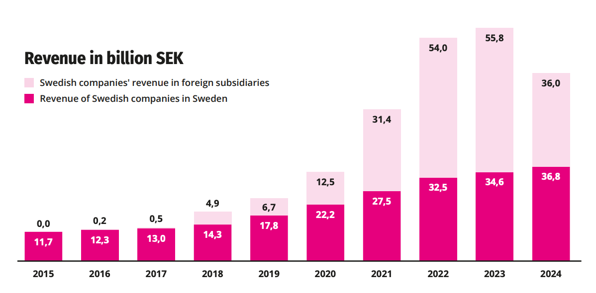 Sweden Q2 Gaming Turnover Rises as Spelpaus Dips
