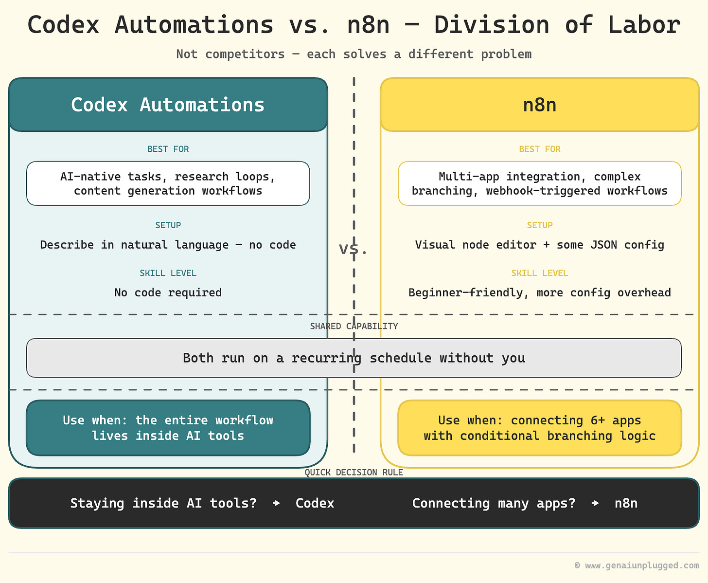 Codex Automations vs. n8n for Scheduled Workflows: