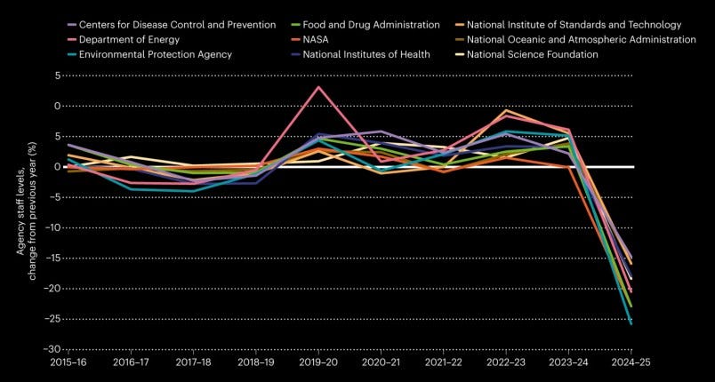 U.S. science after a year of Trump via Nature https://www.nature.com/immersive/d41586-026-00088-9/index.html