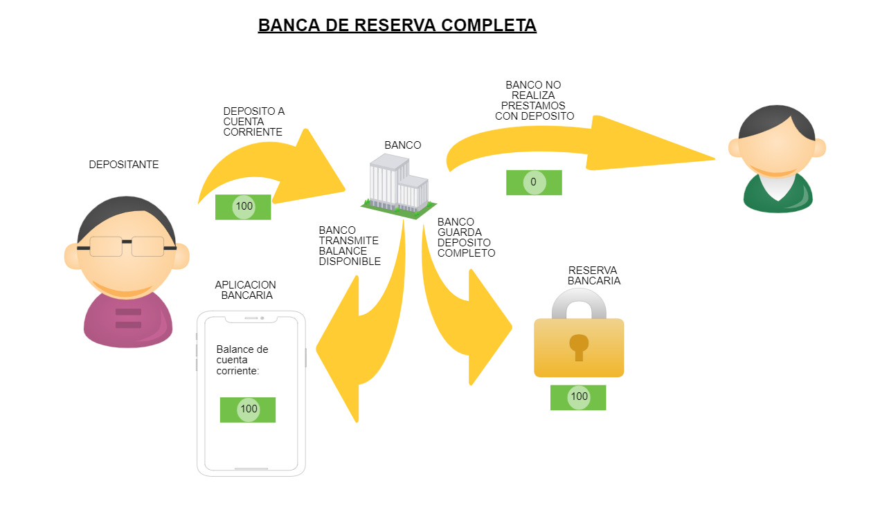 Reservas Bancarias en las Finanzas Descentralizadas