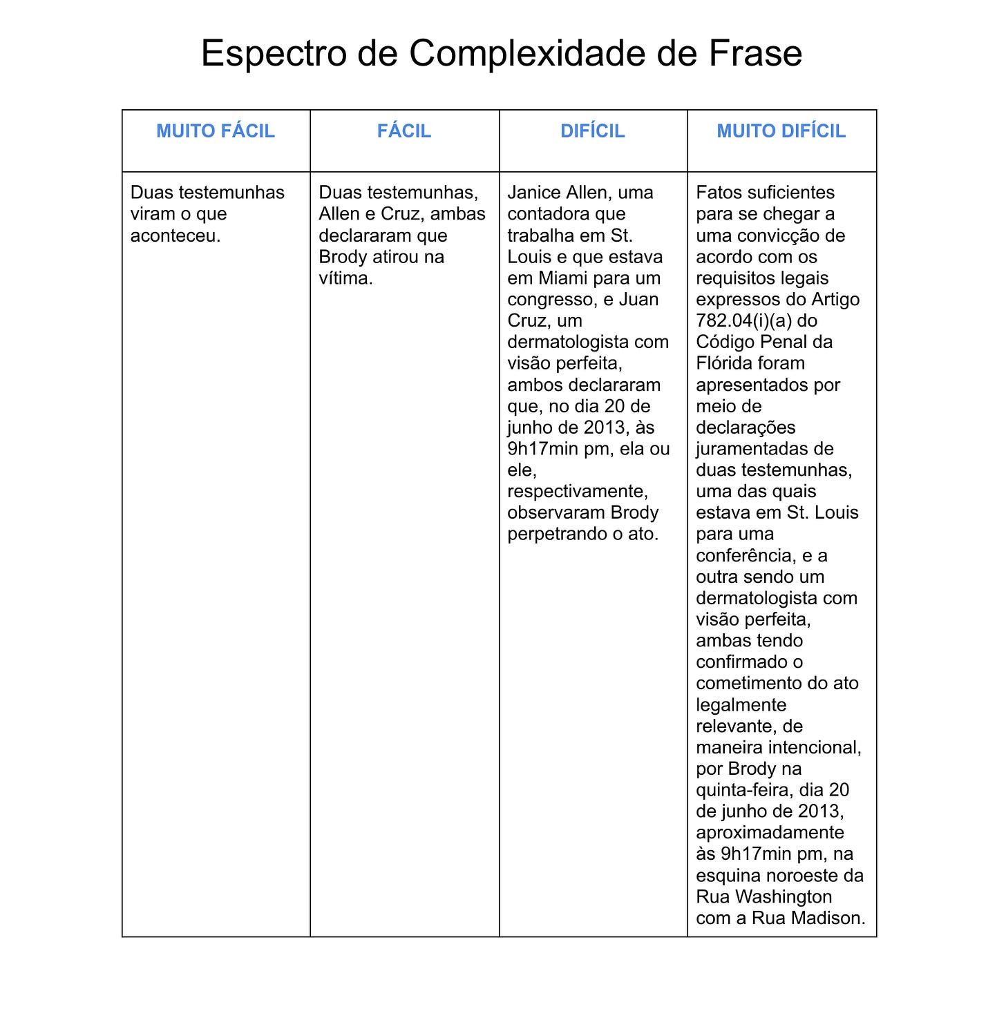 Tabela ilustrando um espectro de complexidade na escrita jurídica, com cinco níveis: “Muito fácil”, “Fácil”, “Claro”, “Complexo” e “Muito complexo”. Cada nível apresenta um exemplo textual e os respectivos riscos, indo desde a simplificação excessiva (que pode distorcer a informação) até a tecnicidade extrema (que sobrecarrega o leitor). A imagem reforça o desafio de equilibrar clareza com precisão, e de facilitar a leitura sem comprometer o rigor jurídico.