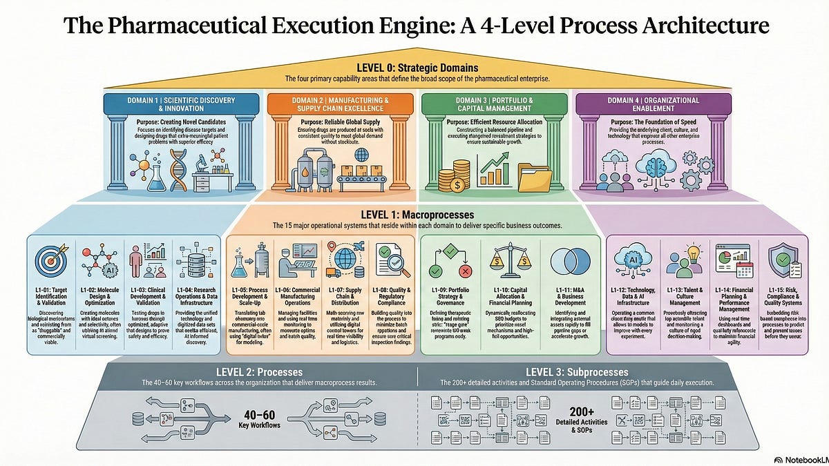 The Pharmaceutical Execution Engine: How Capabilities Become Processes