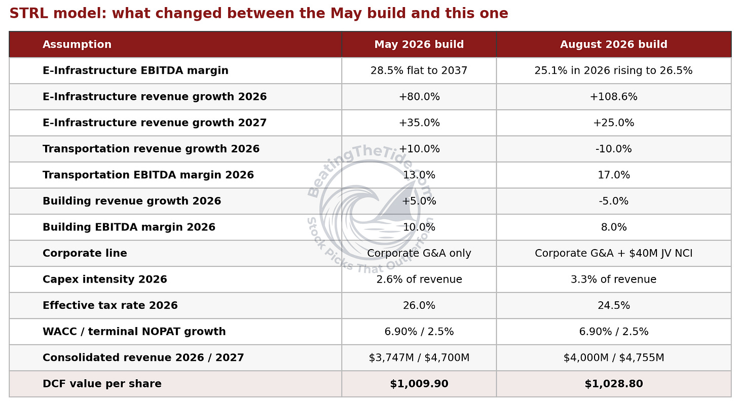 Assumption changes in the Beating The Tide STRL DCF between the May 2026 build and the August 2026 build, covering E-Infrastructure margin and growth, Transportation, Building, the corporate line, capex, tax and an unchanged 6.90% WACC, and the resulting move in value per share from $1,009.90 to $1,028.80. Source: STRL v25 DCF model, Segment and Main Assumptions tabs, 4 August 2026. Assumption changes in the Beating The Tide STRL DCF between the May 2026 build and the August 2026 build, covering E-Infrastructure margin and growth, Transportation, Building, the corporate line, capex, tax and an unchanged 6.90% WACC, and the resulting move in value per share from $1,009.90 to $1,028.80. Source: STRL v25 DCF model, Segment and Main Assumptions tabs, 4 August 2026.