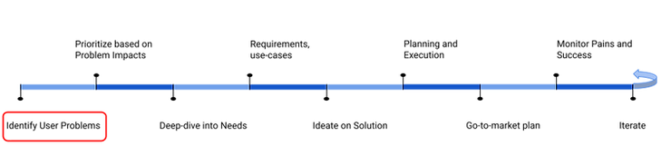 9 phases of the Product Management lifecycle with the current phase highlighted 9 phases of the Product Management lifecycle with the current phase highlighted