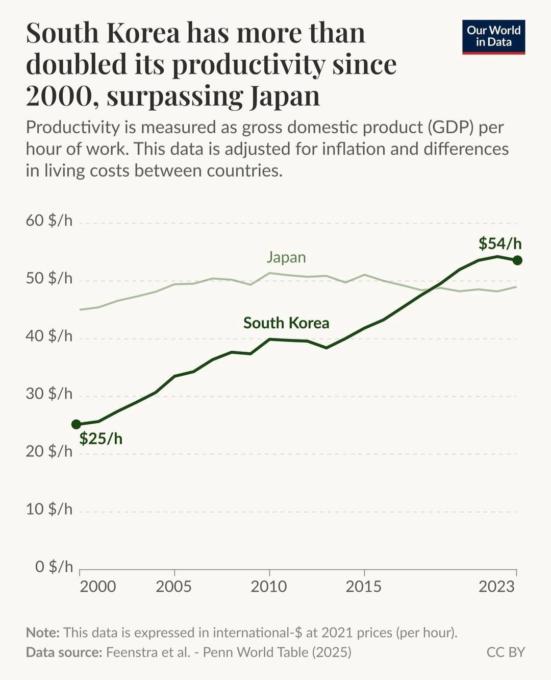 Contrasting Observations in Korea and Japan
