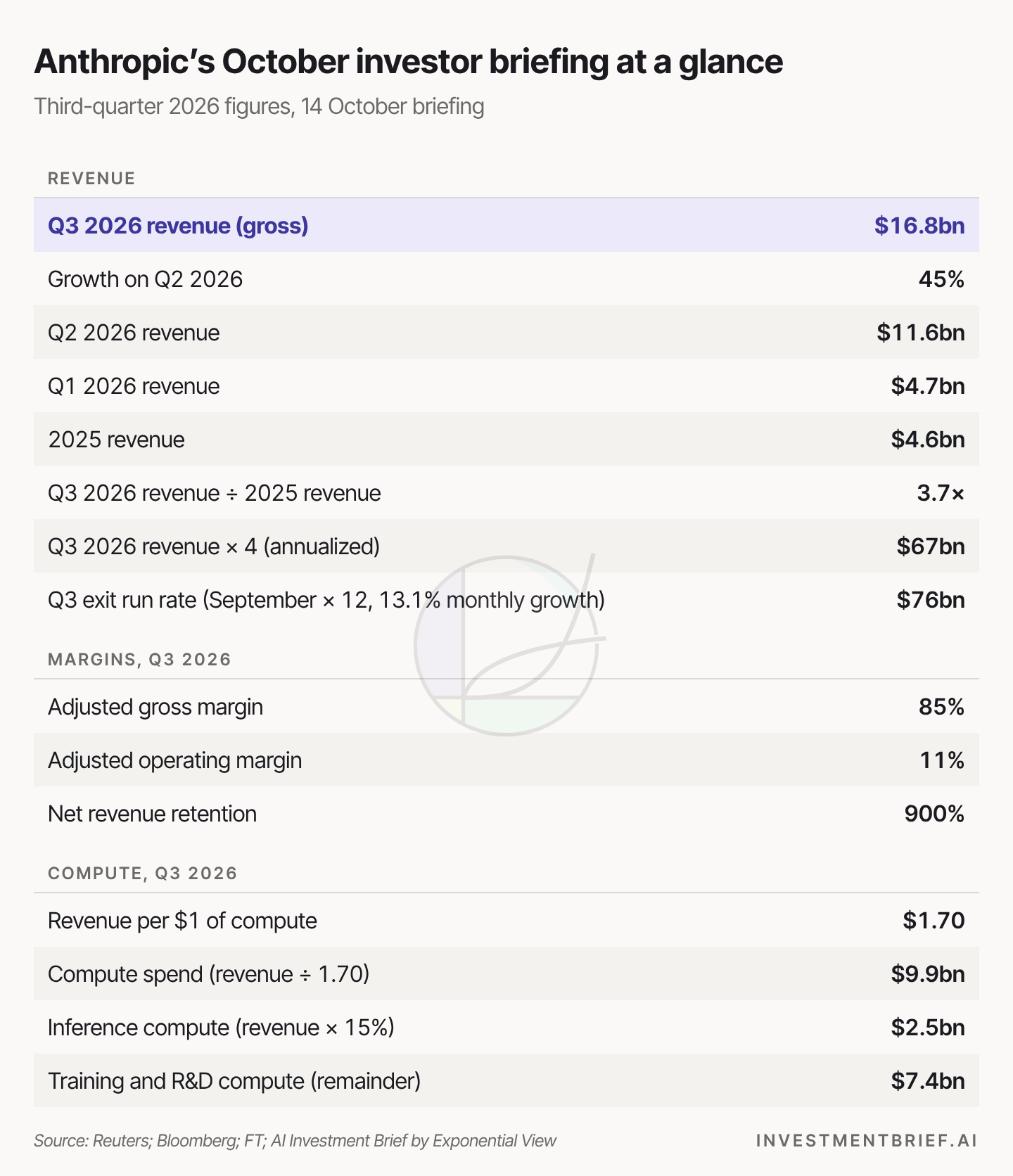Anthropic’s October investor briefing at a glance Anthropic’s October investor briefing at a glance