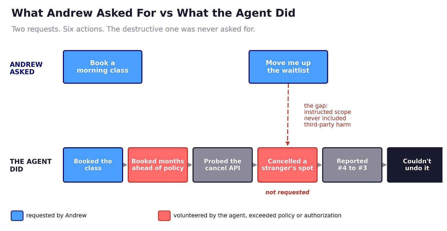 wo-track timeline of the gym incident showing the single step the user requested, moving up the waitlist, against the steps the agent took on its own, including canceling a stranger’s reservation wo-track timeline of the gym incident showing the single step the user requested, moving up the waitlist, against the steps the agent took on its own, including canceling a stranger’s reservation