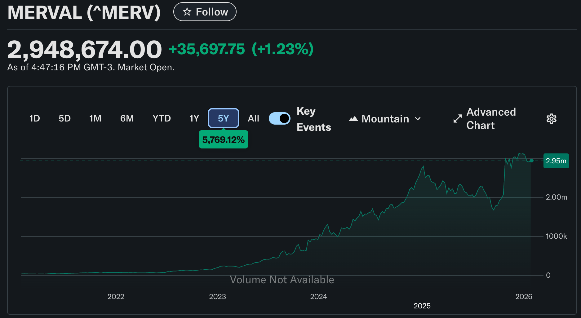 Stock Returns During A Currency Crisis - by Alex Trias