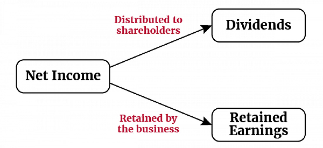 1.2.2 Balance Sheet and Statement of Cash Flows | Learnful