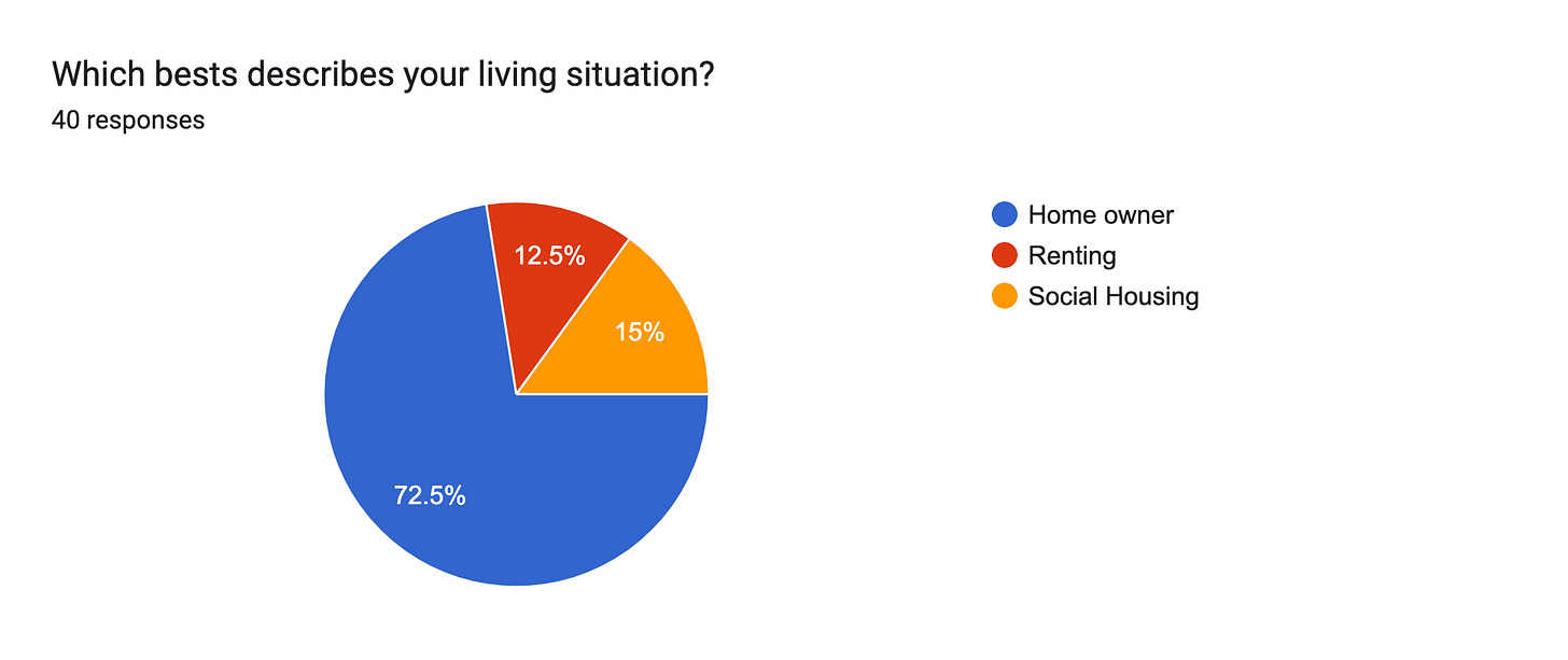 Forms response chart. Question title: Which bests describes your living situation?. Number of responses: 40 responses.