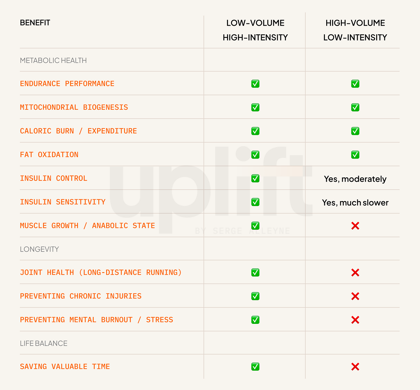 Comparison benefits between low-volume high-intensity and high-volume low-intensity training • Uplift