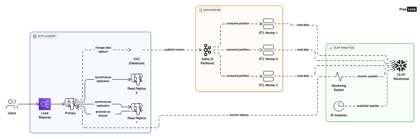 OLTP vs OLAP - Complete System