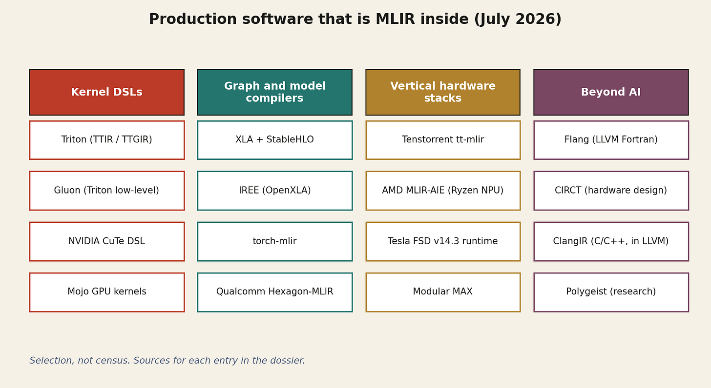 Production software built on MLIR as of July 2026