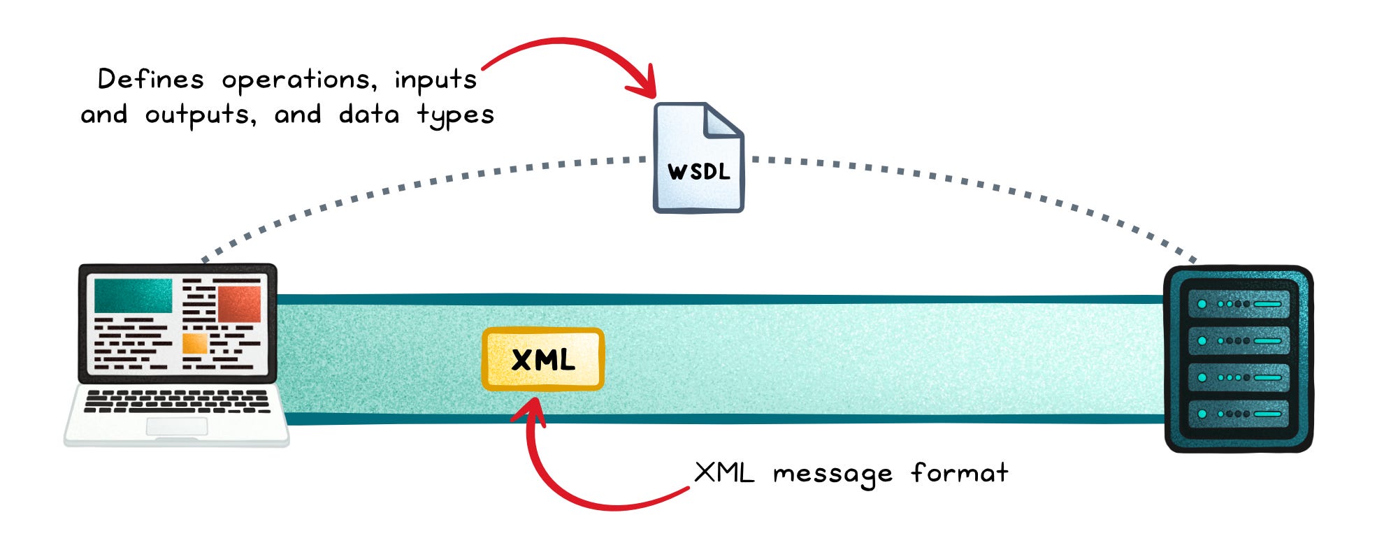 API Architecture Styles Made Simple - by Nikki Siapno