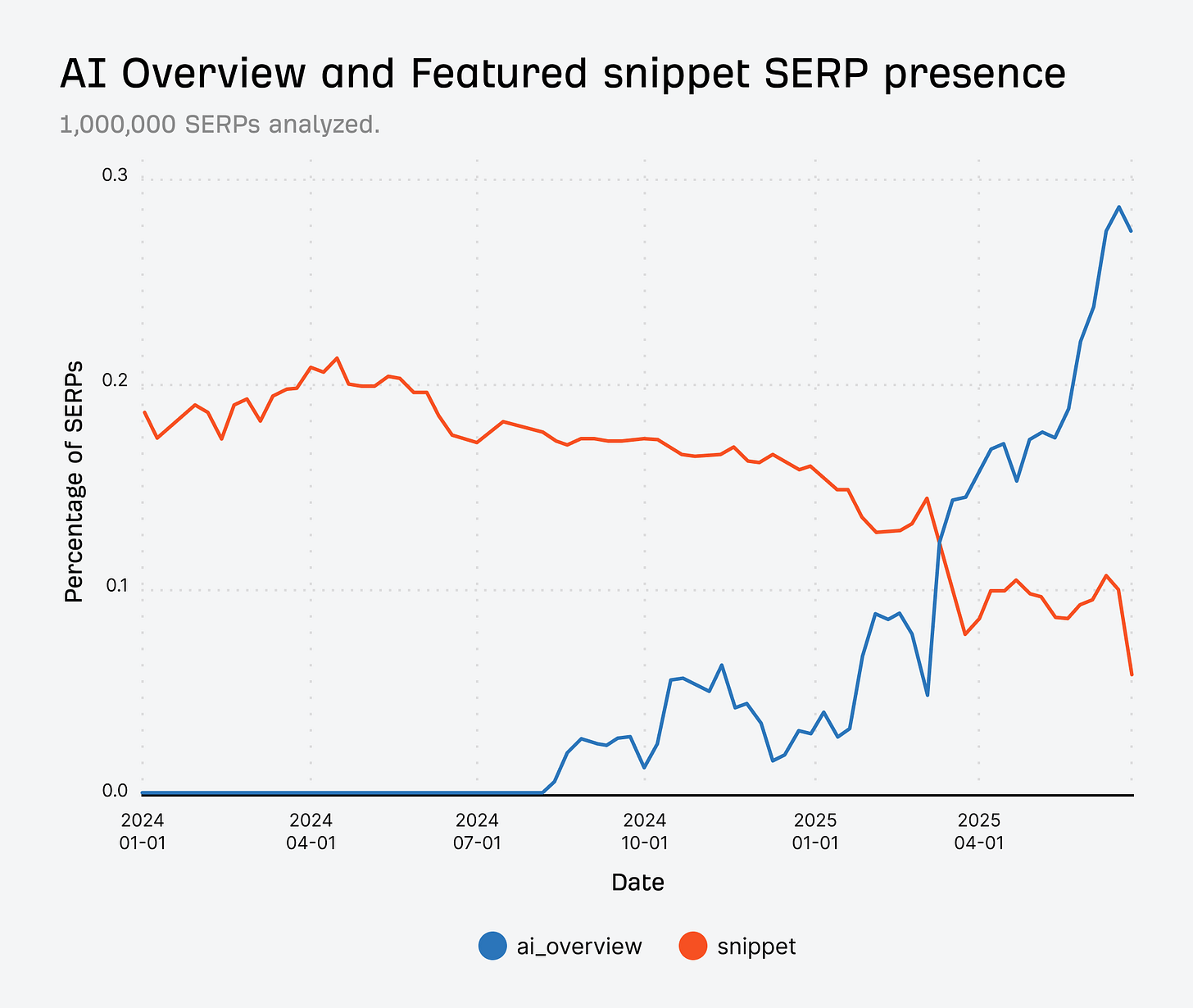 Graf ukazuje, že přehledy od AI postupně nahrazují dřívější komponentu featured snippets. Graf ukazuje, že přehledy od AI postupně nahrazují dřívější komponentu featured snippets.