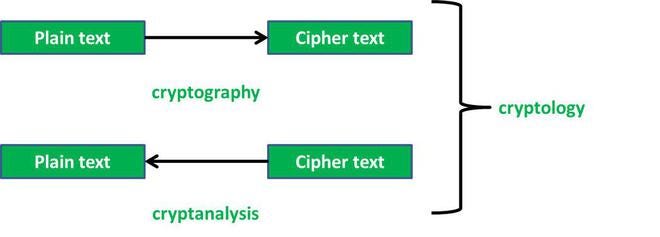 Cryptography and Cryptology Cryptography and Cryptology