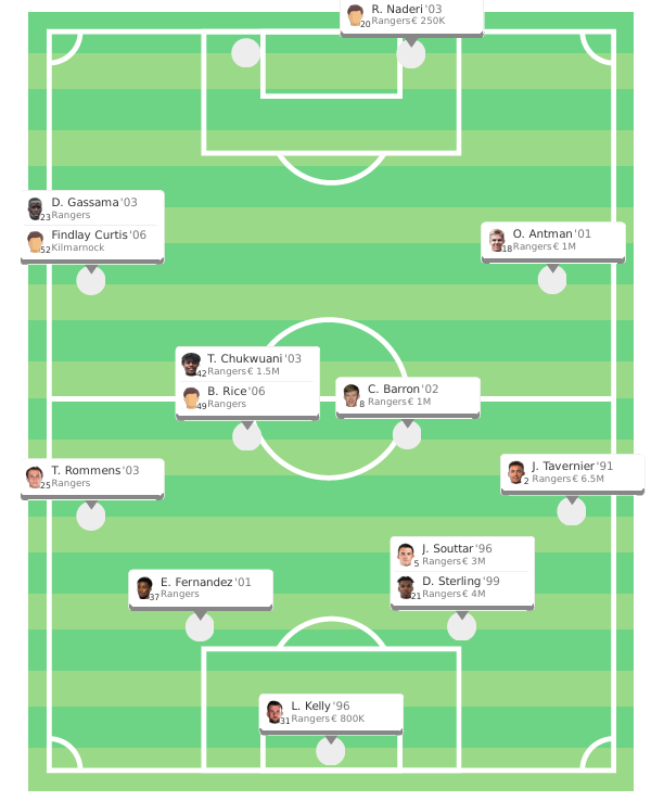 Cott Rangers Scouting For Rangers: Squad Building and Goalkeepers
