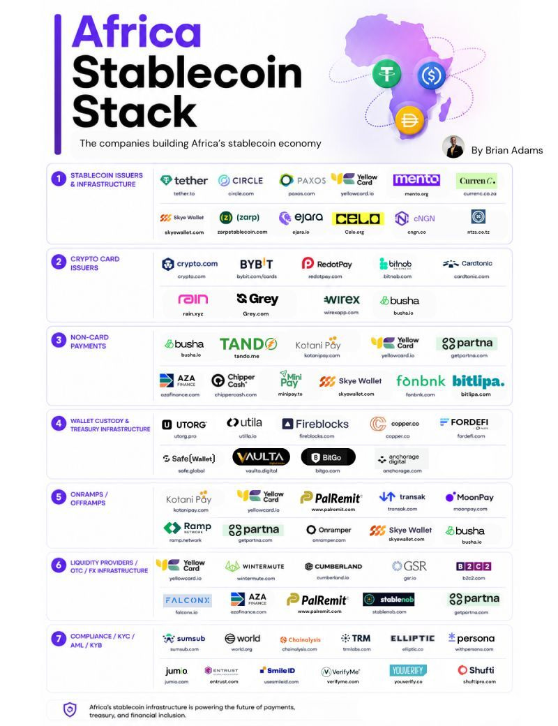 For a long time, the conversation about Africa's financial future was dominated by one idea: banking the unbanked.

Lately, I've started to think that's no longer the most interesting story.

What's emerging across Africa is an entirely new financial stack, and stablecoins are becoming a key part of it.

Looking at the ecosystem today, it's no longer just about issuers like Tether or Circle. An entire infrastructure layer is taking shape around stablecoins: wallets, payment providers, on/off ramps, compliance platforms, liquidity providers, treasury solutions, and even card programs. In other words, we're moving from isolated products to a functioning ecosystem.

What makes Africa particularly interesting is that many of the problems stablecoins are trying to solve are not theoretical. Cross-border payments remain expensive. Access to foreign currencies is often limited. Settlement between markets can be slow. For many businesses, moving value across borders is still harder than it sho