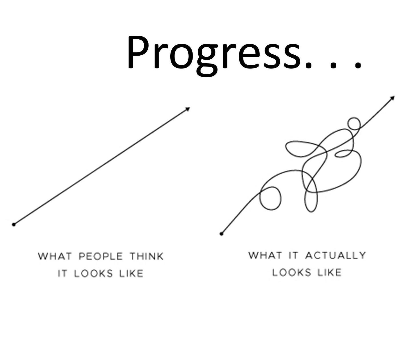 What progress actually looks like. After Demetri Martin's "Success" drawing (This Is a Book, 2011). This version via Pinterest.
