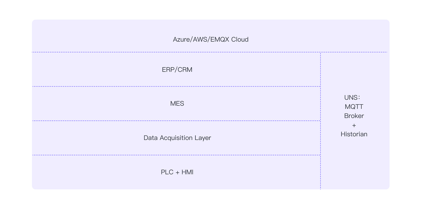 The different layers of a UNS The different layers of a UNS