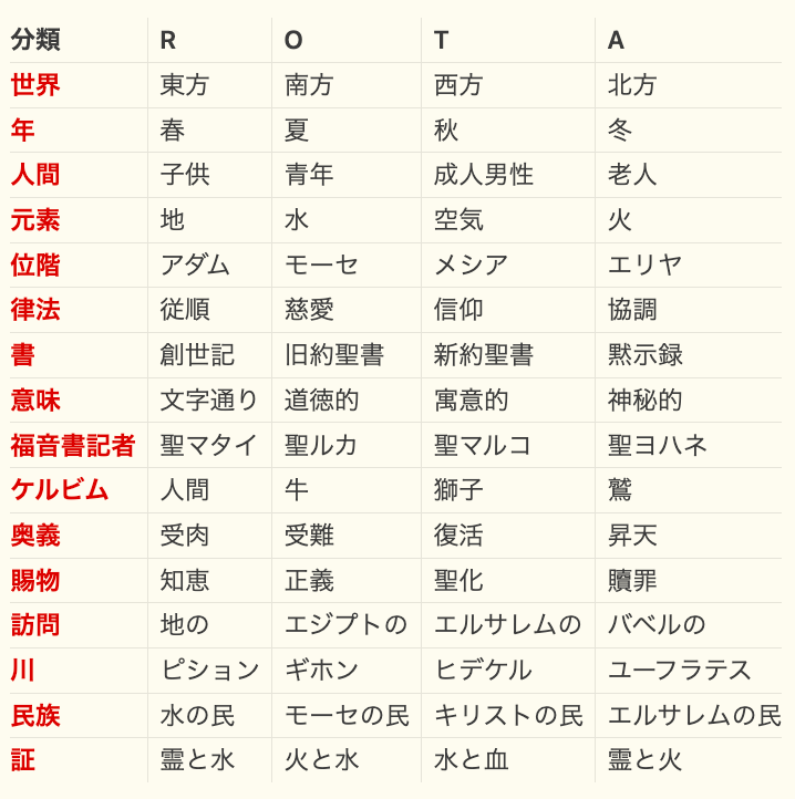  | 分類        | R    | O     | T      | A       | | --------- | ---- | ----- | ------ | ------- | | **世界**    | 東方   | 南方    | 西方     | 北方      | | **年**     | 春    | 夏     | 秋      | 冬       | | **人間**    | 子供   | 青年    | 成人男性   | 老人      | | **元素**    | 地    | 水     | 空気     | 火       | | **位階**    | アダム  | モーセ   | メシア    | エリヤ     | | **律法**    | 従順   | 慈愛    | 信仰     | 協調      | | **書**     | 創世記  | 旧約聖書  | 新約聖書   | 黙示録     | | **意味**    | 文字通り | 道徳的   | 寓意的    | 神秘的     | | **福音書記者** | 聖マタイ | 聖ルカ   | 聖マルコ   | 聖ヨハネ    | | **ケルビム**  | 人間   | 牛     | 獅子     | 鷲       | | **奥義**    | 受肉   | 受難    | 復活     | 昇天      | | **賜物**    | 知恵   | 正義    | 聖化     | 贖罪      | | **訪問**    | 地の   | エジプトの | エルサレムの | バベルの    | | **川**     | ピション | ギホン   | ヒデケル   | ユーフラテス  | | **民族**    | 水の民  | モーセの民 | キリストの民 | エルサレムの民 | | **証**     | 霊と水  | 火と水   | 水と血    | 霊と火     |