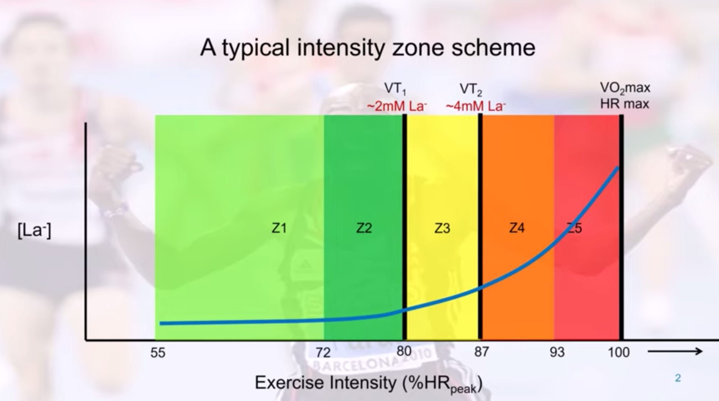 3 Zone vs 5 Zone vs RPE - BowTiedRunner