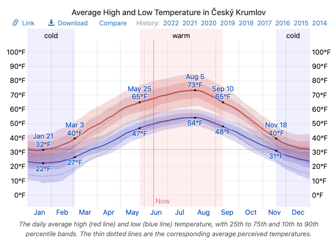 cesky krumlov weather