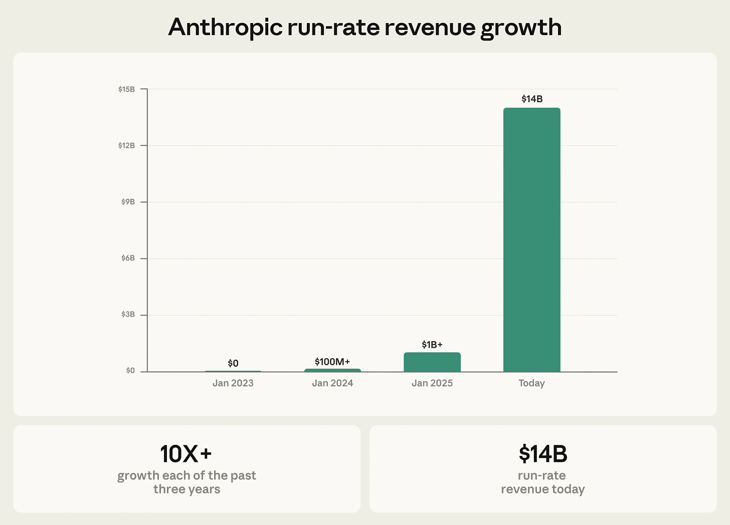 Anthropic raises $30 billion in Series G funding at $380 billion post-money  valuation \ Anthropic