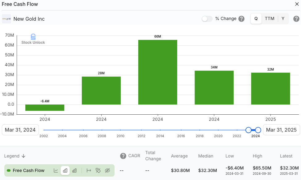Bar chart showing New Gold Inc. (NGD) free cash flow trend through March 31, 2025, highlighting recent improvement to $32.3M — part of NGD vs. IAMGOLD (IAG) stock analysis and gold investing deep dive. Bar chart showing New Gold Inc. (NGD) free cash flow trend through March 31, 2025, highlighting recent improvement to $32.3M — part of NGD vs. IAMGOLD (IAG) stock analysis and gold investing deep dive.